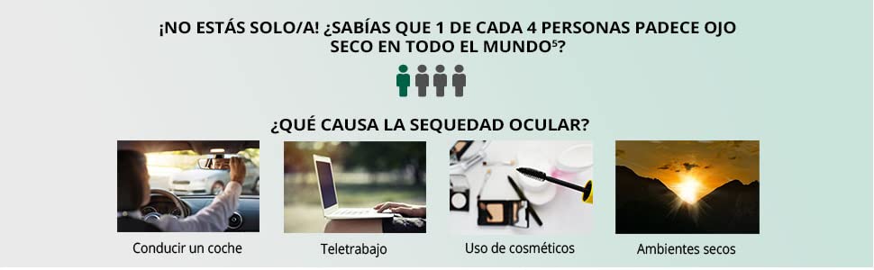 ¿Sabías que 1 de cada 4 personas padece ojo seco en todo el mundo[5]?