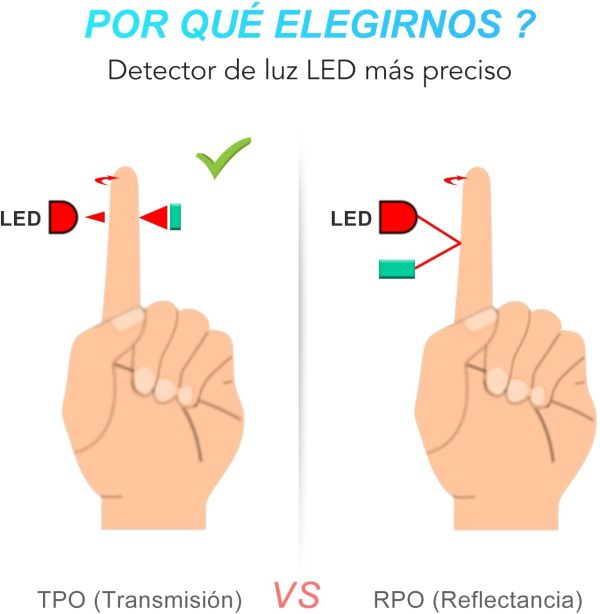 AGPTEK Pulsioxímetro Profesional, Oxímetro de Dedo Digital con Pantalla LED para Medición de SpO2, Monitor de Saturación de Oxígeno, Lectura Instantánea, Blanco y Azul - Imagen 7